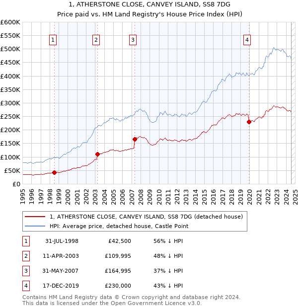 1, ATHERSTONE CLOSE, CANVEY ISLAND, SS8 7DG: Price paid vs HM Land Registry's House Price Index