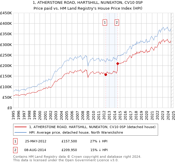 1, ATHERSTONE ROAD, HARTSHILL, NUNEATON, CV10 0SP: Price paid vs HM Land Registry's House Price Index