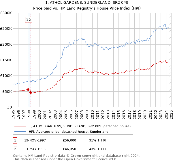 1, ATHOL GARDENS, SUNDERLAND, SR2 0PS: Price paid vs HM Land Registry's House Price Index