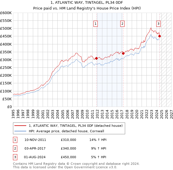 1, ATLANTIC WAY, TINTAGEL, PL34 0DF: Price paid vs HM Land Registry's House Price Index