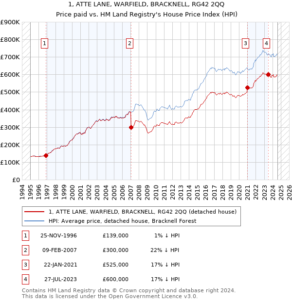 1, ATTE LANE, WARFIELD, BRACKNELL, RG42 2QQ: Price paid vs HM Land Registry's House Price Index