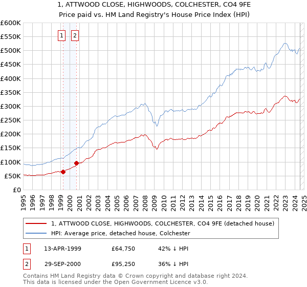 1, ATTWOOD CLOSE, HIGHWOODS, COLCHESTER, CO4 9FE: Price paid vs HM Land Registry's House Price Index