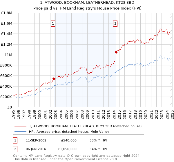 1, ATWOOD, BOOKHAM, LEATHERHEAD, KT23 3BD: Price paid vs HM Land Registry's House Price Index