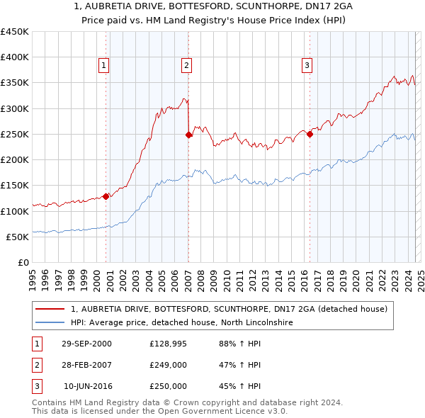 1, AUBRETIA DRIVE, BOTTESFORD, SCUNTHORPE, DN17 2GA: Price paid vs HM Land Registry's House Price Index