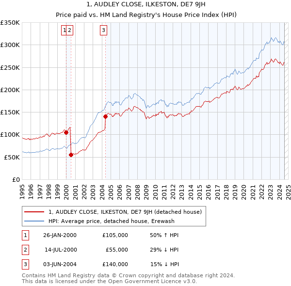 1, AUDLEY CLOSE, ILKESTON, DE7 9JH: Price paid vs HM Land Registry's House Price Index