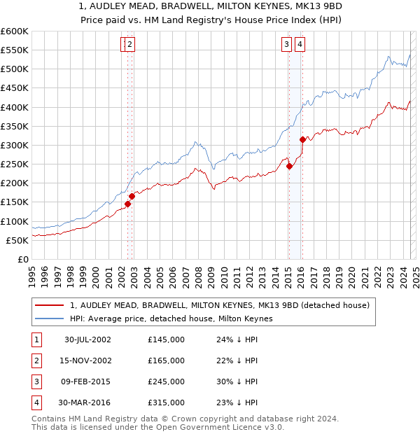 1, AUDLEY MEAD, BRADWELL, MILTON KEYNES, MK13 9BD: Price paid vs HM Land Registry's House Price Index