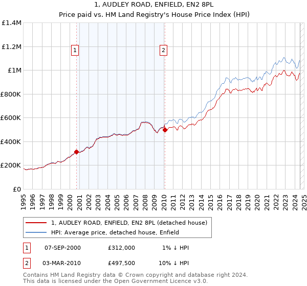 1, AUDLEY ROAD, ENFIELD, EN2 8PL: Price paid vs HM Land Registry's House Price Index