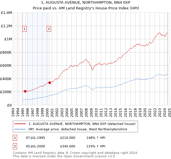 1, AUGUSTA AVENUE, NORTHAMPTON, NN4 0XP: Price paid vs HM Land Registry's House Price Index