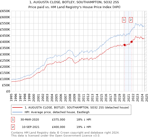 1, AUGUSTA CLOSE, BOTLEY, SOUTHAMPTON, SO32 2SS: Price paid vs HM Land Registry's House Price Index