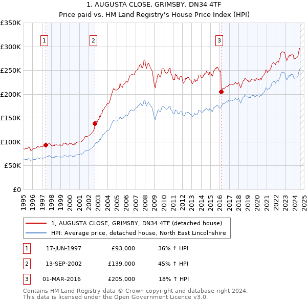 1, AUGUSTA CLOSE, GRIMSBY, DN34 4TF: Price paid vs HM Land Registry's House Price Index