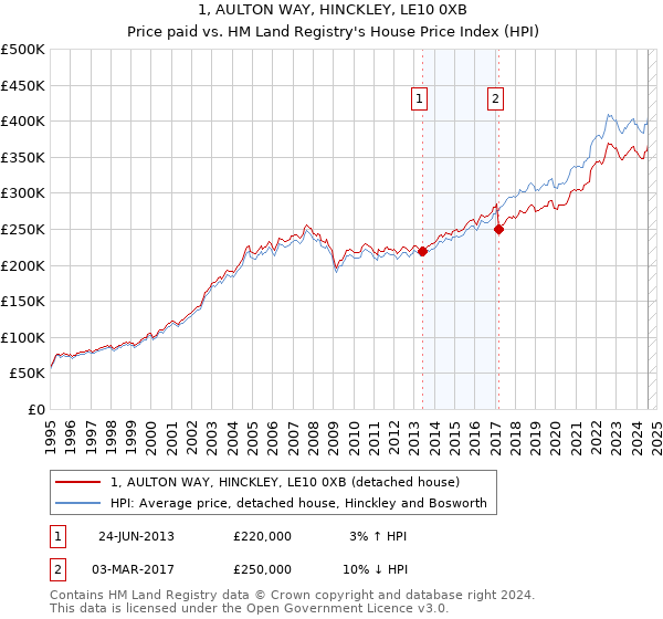 1, AULTON WAY, HINCKLEY, LE10 0XB: Price paid vs HM Land Registry's House Price Index