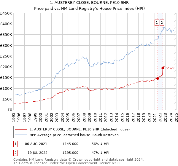 1, AUSTERBY CLOSE, BOURNE, PE10 9HR: Price paid vs HM Land Registry's House Price Index