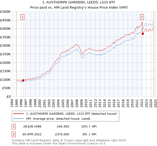 1, AUSTHORPE GARDENS, LEEDS, LS15 8TF: Price paid vs HM Land Registry's House Price Index