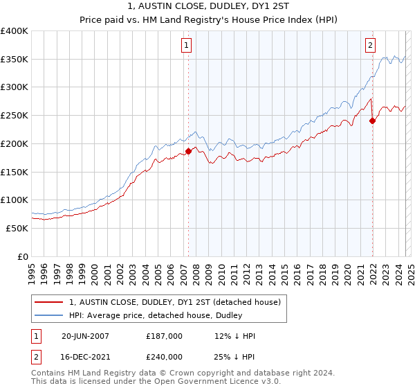 1, AUSTIN CLOSE, DUDLEY, DY1 2ST: Price paid vs HM Land Registry's House Price Index