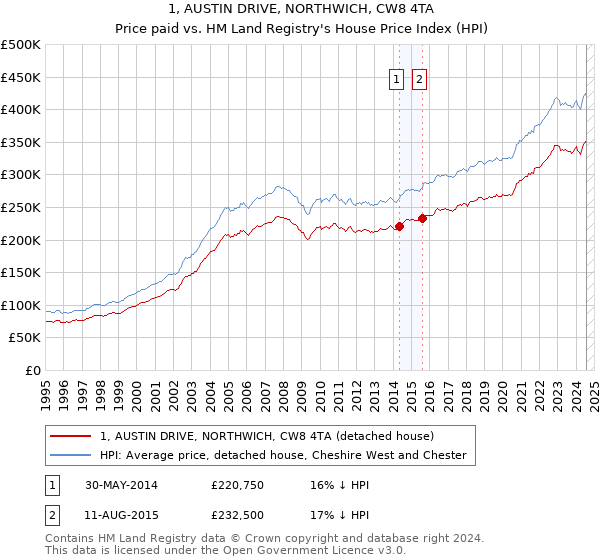 1, AUSTIN DRIVE, NORTHWICH, CW8 4TA: Price paid vs HM Land Registry's House Price Index