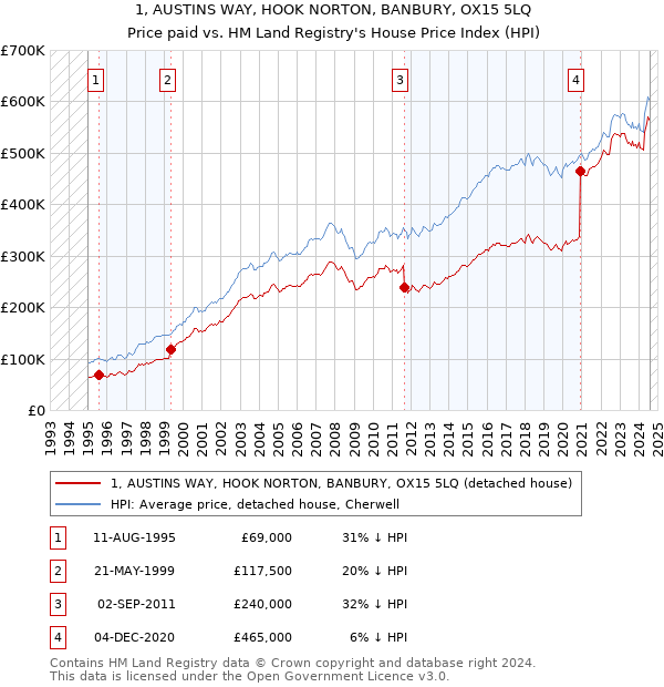 1, AUSTINS WAY, HOOK NORTON, BANBURY, OX15 5LQ: Price paid vs HM Land Registry's House Price Index