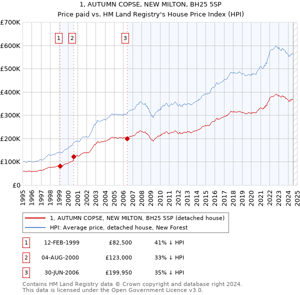 1, AUTUMN COPSE, NEW MILTON, BH25 5SP: Price paid vs HM Land Registry's House Price Index