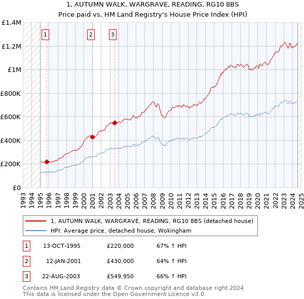 1, AUTUMN WALK, WARGRAVE, READING, RG10 8BS: Price paid vs HM Land Registry's House Price Index