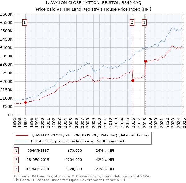 1, AVALON CLOSE, YATTON, BRISTOL, BS49 4AQ: Price paid vs HM Land Registry's House Price Index