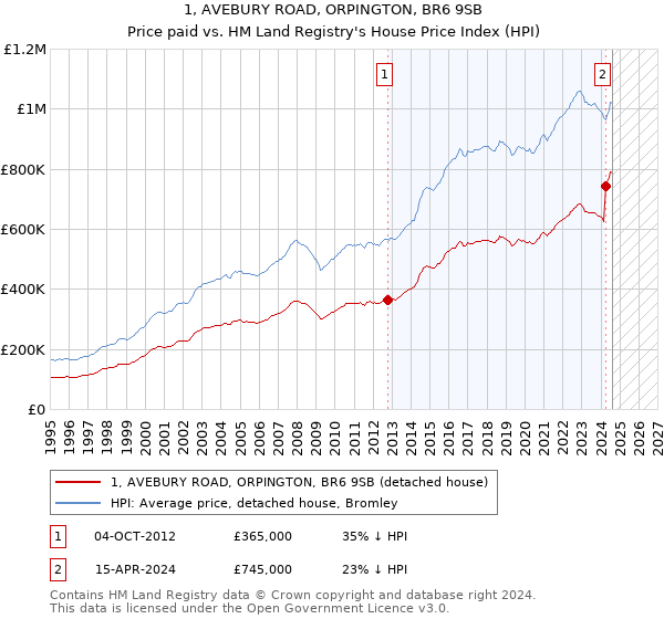 1, AVEBURY ROAD, ORPINGTON, BR6 9SB: Price paid vs HM Land Registry's House Price Index