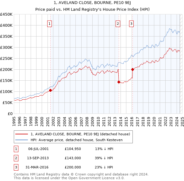 1, AVELAND CLOSE, BOURNE, PE10 9EJ: Price paid vs HM Land Registry's House Price Index