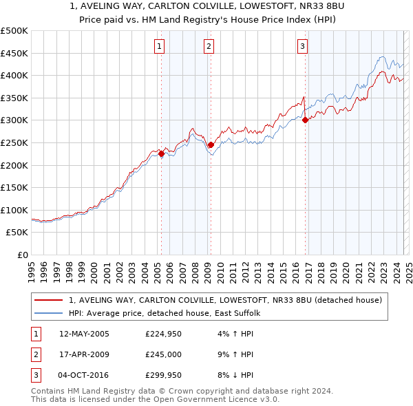 1, AVELING WAY, CARLTON COLVILLE, LOWESTOFT, NR33 8BU: Price paid vs HM Land Registry's House Price Index