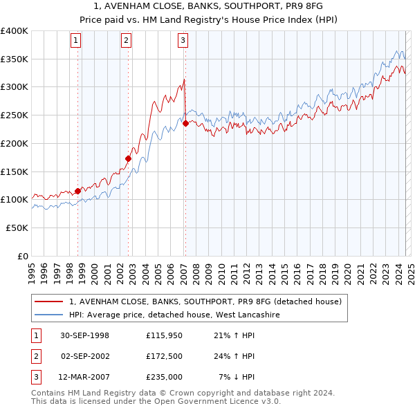 1, AVENHAM CLOSE, BANKS, SOUTHPORT, PR9 8FG: Price paid vs HM Land Registry's House Price Index