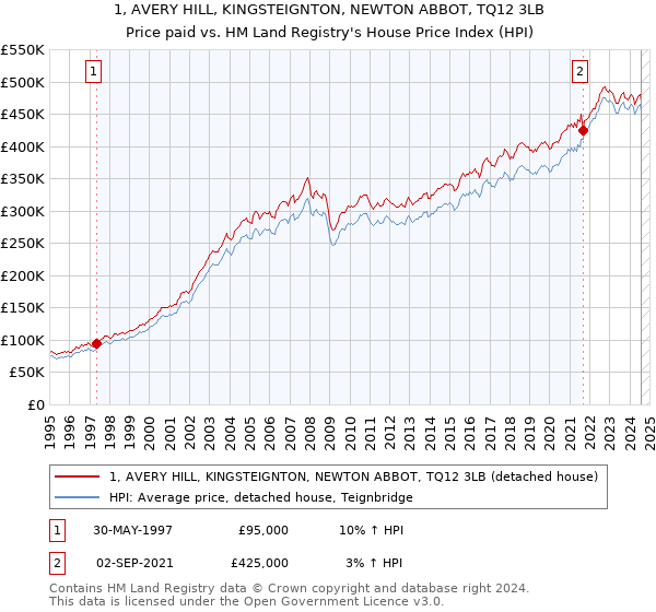 1, AVERY HILL, KINGSTEIGNTON, NEWTON ABBOT, TQ12 3LB: Price paid vs HM Land Registry's House Price Index