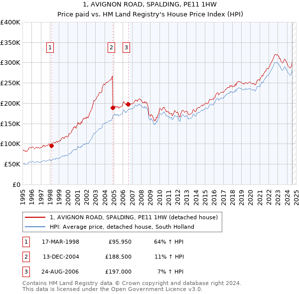 1, AVIGNON ROAD, SPALDING, PE11 1HW: Price paid vs HM Land Registry's House Price Index