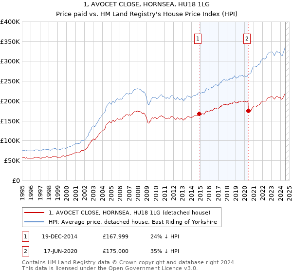 1, AVOCET CLOSE, HORNSEA, HU18 1LG: Price paid vs HM Land Registry's House Price Index