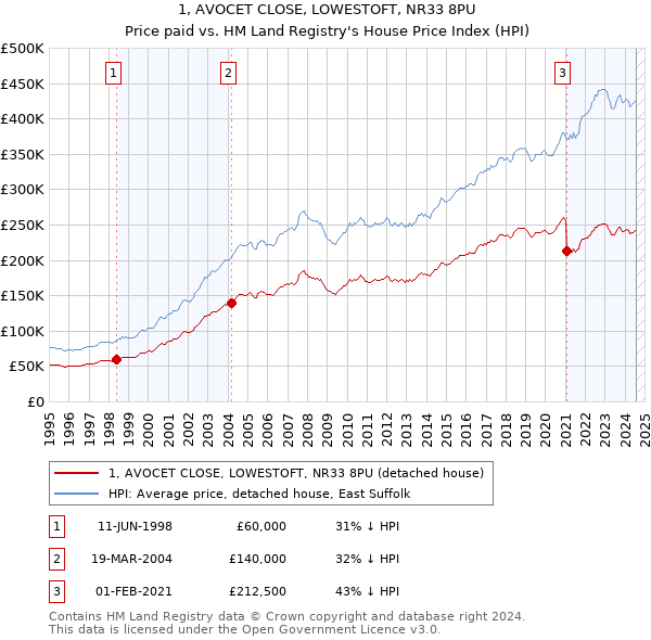 1, AVOCET CLOSE, LOWESTOFT, NR33 8PU: Price paid vs HM Land Registry's House Price Index