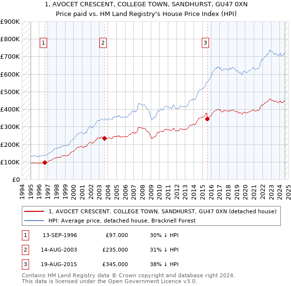 1, AVOCET CRESCENT, COLLEGE TOWN, SANDHURST, GU47 0XN: Price paid vs HM Land Registry's House Price Index