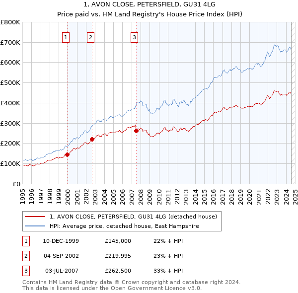 1, AVON CLOSE, PETERSFIELD, GU31 4LG: Price paid vs HM Land Registry's House Price Index