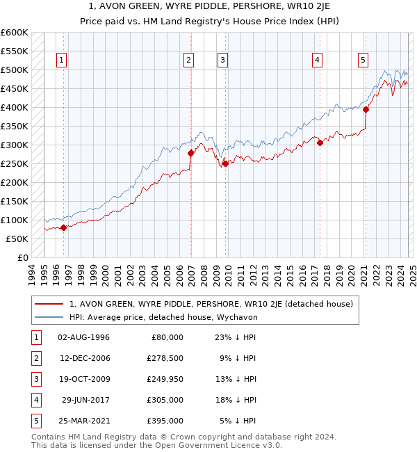 1, AVON GREEN, WYRE PIDDLE, PERSHORE, WR10 2JE: Price paid vs HM Land Registry's House Price Index