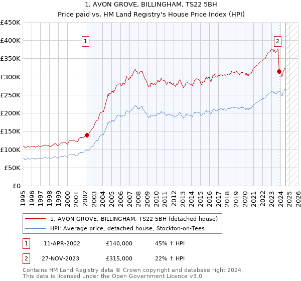 1, AVON GROVE, BILLINGHAM, TS22 5BH: Price paid vs HM Land Registry's House Price Index