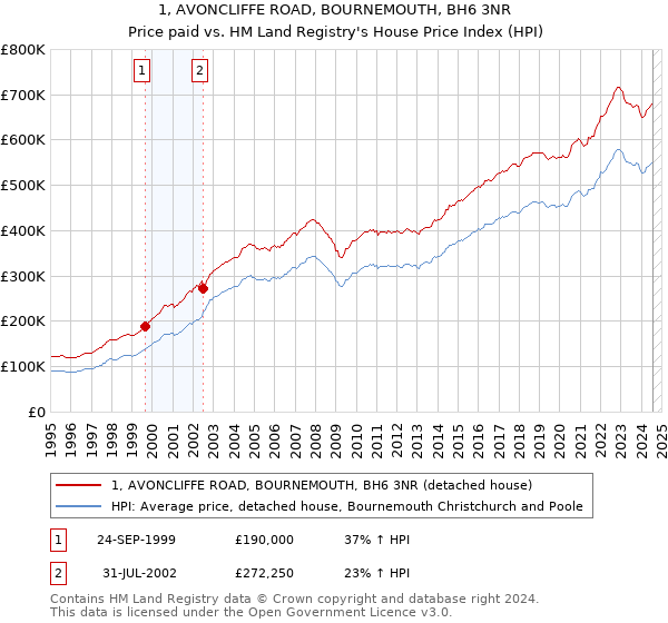 1, AVONCLIFFE ROAD, BOURNEMOUTH, BH6 3NR: Price paid vs HM Land Registry's House Price Index