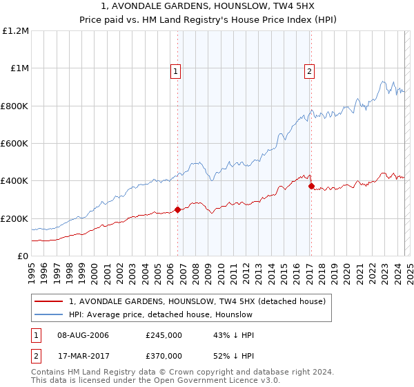 1, AVONDALE GARDENS, HOUNSLOW, TW4 5HX: Price paid vs HM Land Registry's House Price Index