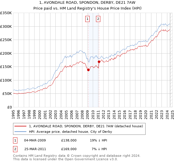 1, AVONDALE ROAD, SPONDON, DERBY, DE21 7AW: Price paid vs HM Land Registry's House Price Index