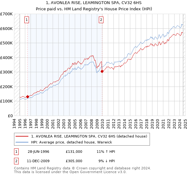 1, AVONLEA RISE, LEAMINGTON SPA, CV32 6HS: Price paid vs HM Land Registry's House Price Index