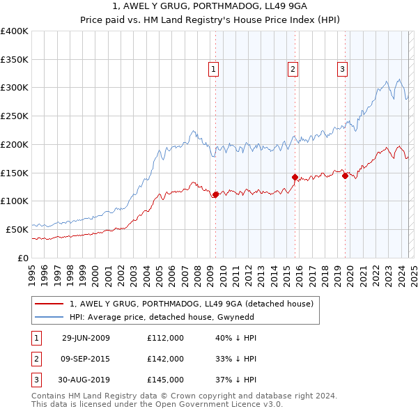 1, AWEL Y GRUG, PORTHMADOG, LL49 9GA: Price paid vs HM Land Registry's House Price Index