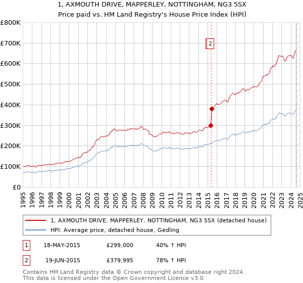 1, AXMOUTH DRIVE, MAPPERLEY, NOTTINGHAM, NG3 5SX: Price paid vs HM Land Registry's House Price Index