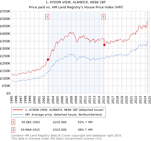 1, AYDON VIEW, ALNWICK, NE66 1BF: Price paid vs HM Land Registry's House Price Index