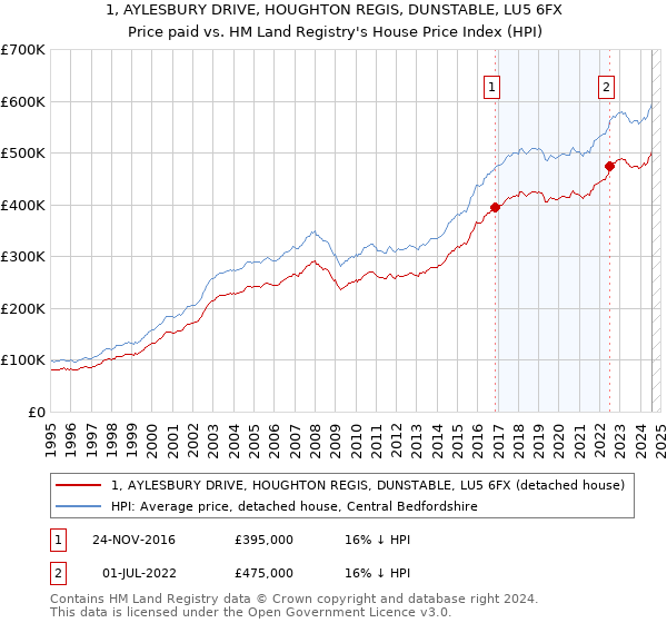 1, AYLESBURY DRIVE, HOUGHTON REGIS, DUNSTABLE, LU5 6FX: Price paid vs HM Land Registry's House Price Index