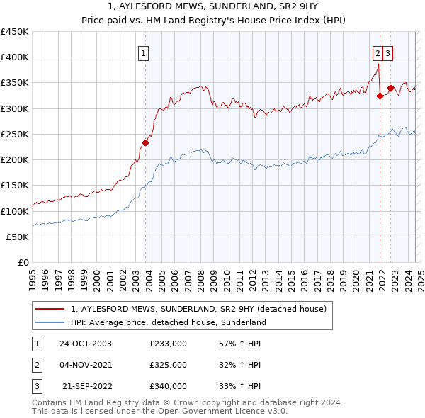 1, AYLESFORD MEWS, SUNDERLAND, SR2 9HY: Price paid vs HM Land Registry's House Price Index