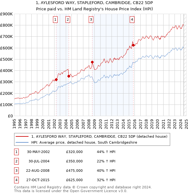 1, AYLESFORD WAY, STAPLEFORD, CAMBRIDGE, CB22 5DP: Price paid vs HM Land Registry's House Price Index