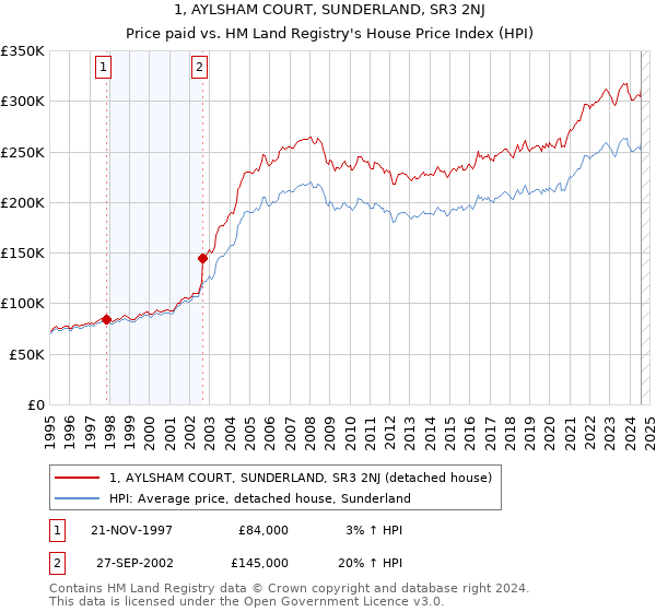 1, AYLSHAM COURT, SUNDERLAND, SR3 2NJ: Price paid vs HM Land Registry's House Price Index