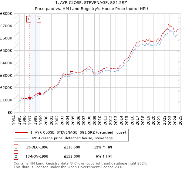 1, AYR CLOSE, STEVENAGE, SG1 5RZ: Price paid vs HM Land Registry's House Price Index