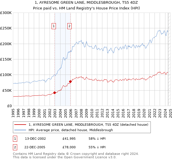 1, AYRESOME GREEN LANE, MIDDLESBROUGH, TS5 4DZ: Price paid vs HM Land Registry's House Price Index