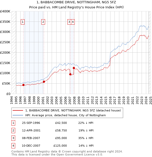 1, BABBACOMBE DRIVE, NOTTINGHAM, NG5 5FZ: Price paid vs HM Land Registry's House Price Index