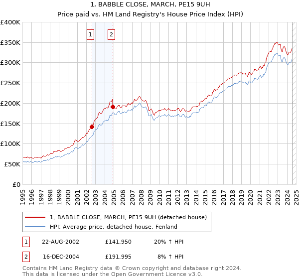 1, BABBLE CLOSE, MARCH, PE15 9UH: Price paid vs HM Land Registry's House Price Index